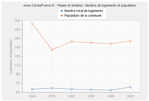 Maast-et-Violaine : Nombre de logements et population
