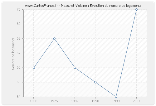 Maast-et-Violaine : Evolution du nombre de logements