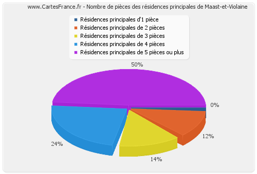 Nombre de pièces des résidences principales de Maast-et-Violaine