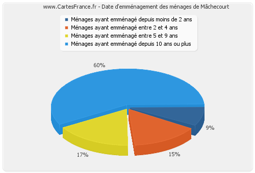 Date d'emménagement des ménages de Mâchecourt