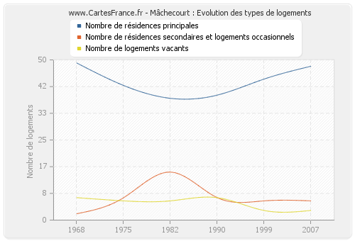 Mâchecourt : Evolution des types de logements