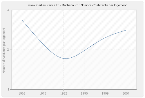 Mâchecourt : Nombre d'habitants par logement