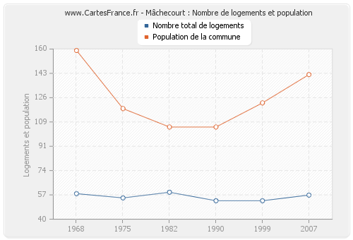 Mâchecourt : Nombre de logements et population