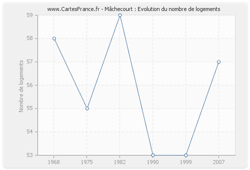 Mâchecourt : Evolution du nombre de logements