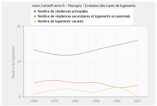 Macogny : Evolution des types de logements