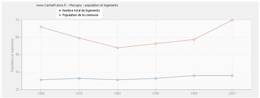 Macogny : population et logements