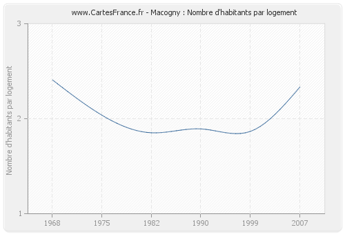 Macogny : Nombre d'habitants par logement