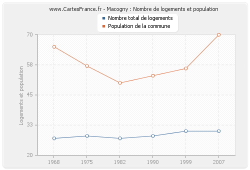 Macogny : Nombre de logements et population