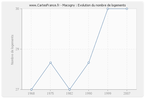 Macogny : Evolution du nombre de logements