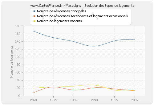 Macquigny : Evolution des types de logements