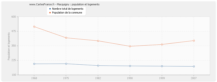 Macquigny : population et logements