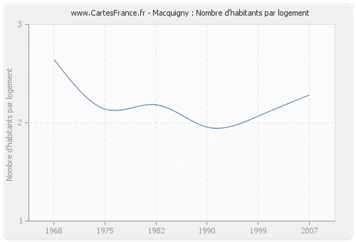 Macquigny : Nombre d'habitants par logement