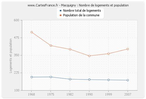 Macquigny : Nombre de logements et population