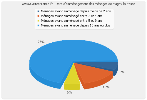 Date d'emménagement des ménages de Magny-la-Fosse