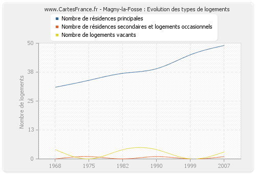 Magny-la-Fosse : Evolution des types de logements