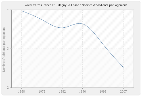 Magny-la-Fosse : Nombre d'habitants par logement