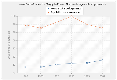 Magny-la-Fosse : Nombre de logements et population