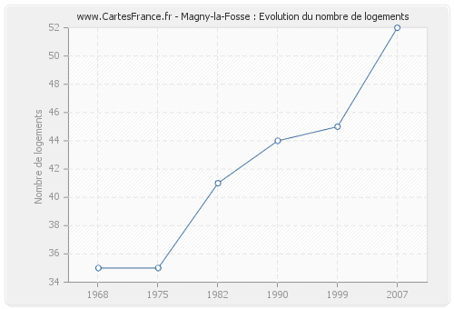 Magny-la-Fosse : Evolution du nombre de logements