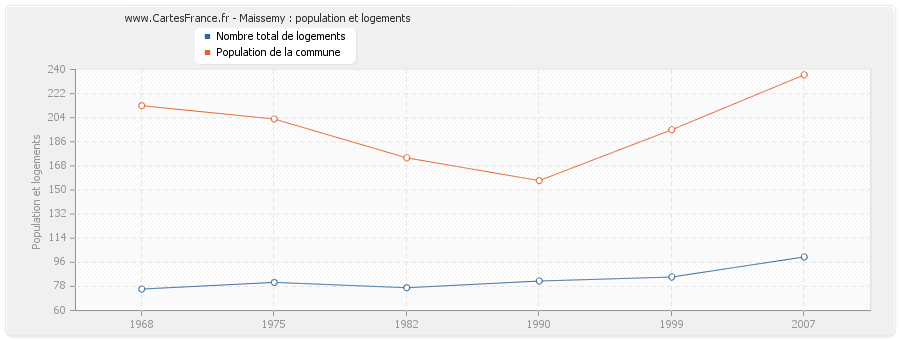 Maissemy : population et logements