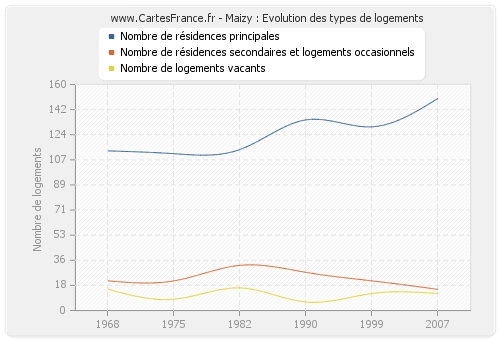 Maizy : Evolution des types de logements