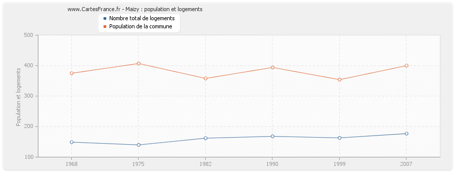 Maizy : population et logements