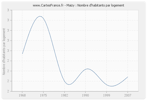 Maizy : Nombre d'habitants par logement