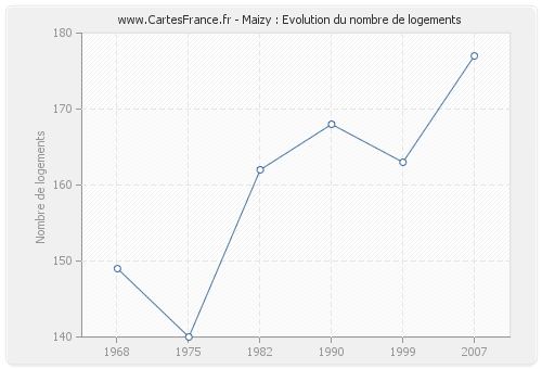 Maizy : Evolution du nombre de logements