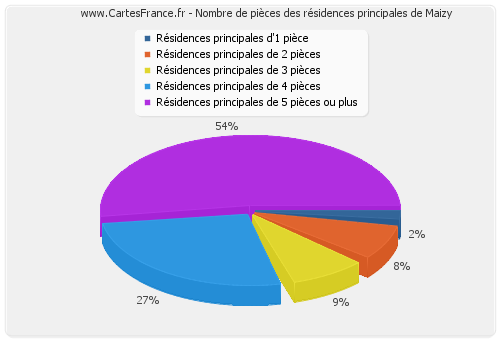 Nombre de pièces des résidences principales de Maizy