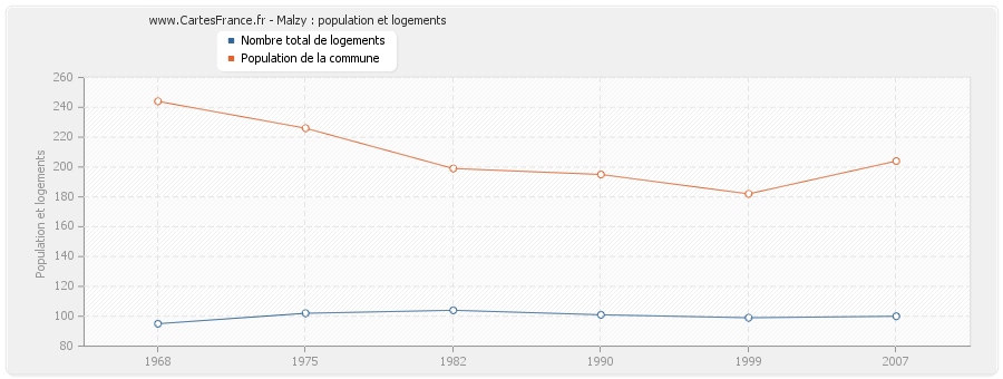 Malzy : population et logements