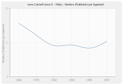 Malzy : Nombre d'habitants par logement