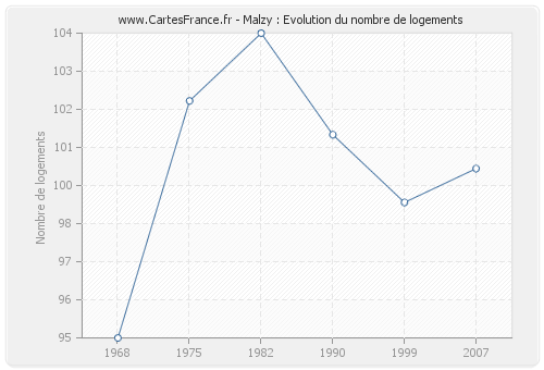 Malzy : Evolution du nombre de logements