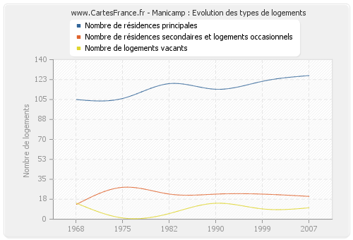 Manicamp : Evolution des types de logements