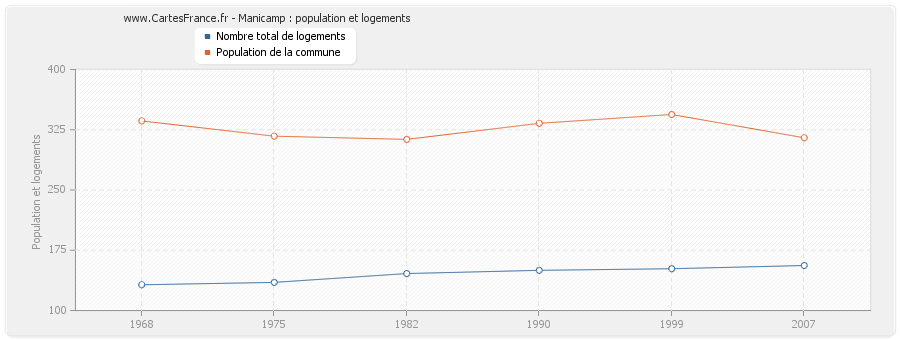 Manicamp : population et logements