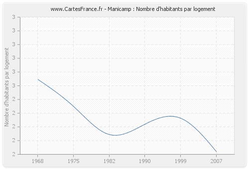 Manicamp : Nombre d'habitants par logement