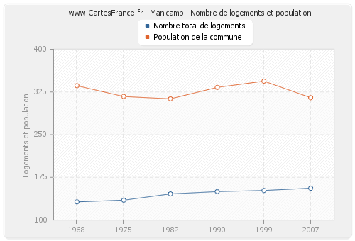 Manicamp : Nombre de logements et population