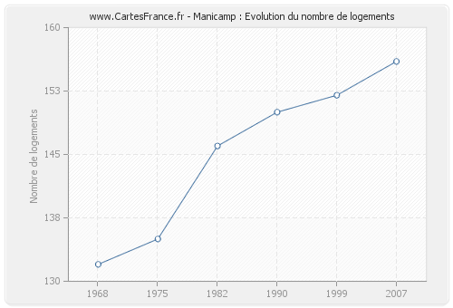 Manicamp : Evolution du nombre de logements