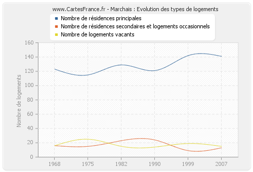 Marchais : Evolution des types de logements