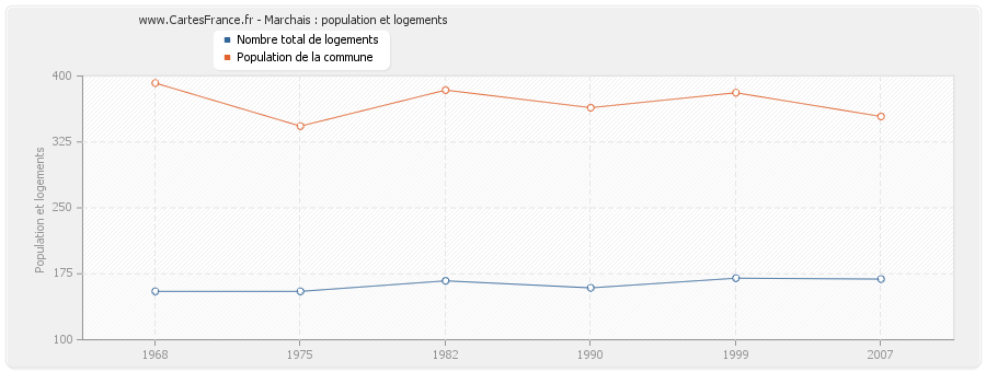 Marchais : population et logements