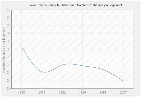 Marchais : Nombre d'habitants par logement