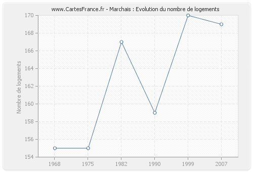 Marchais : Evolution du nombre de logements