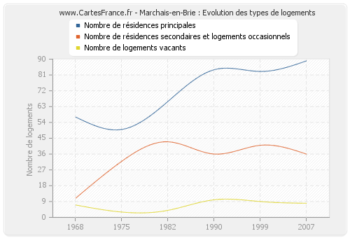 Marchais-en-Brie : Evolution des types de logements