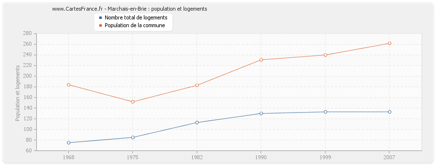 Marchais-en-Brie : population et logements