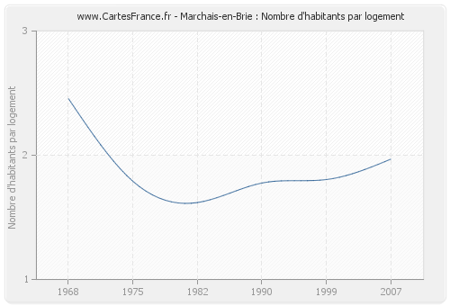 Marchais-en-Brie : Nombre d'habitants par logement