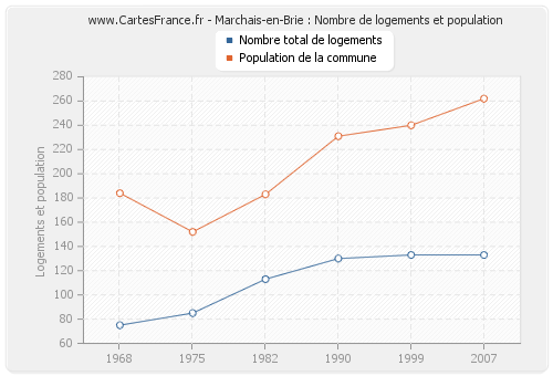 Marchais-en-Brie : Nombre de logements et population