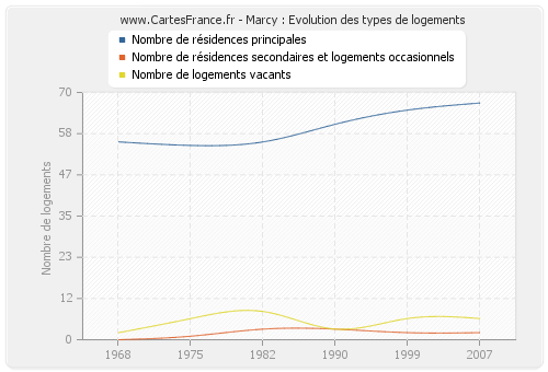 Marcy : Evolution des types de logements