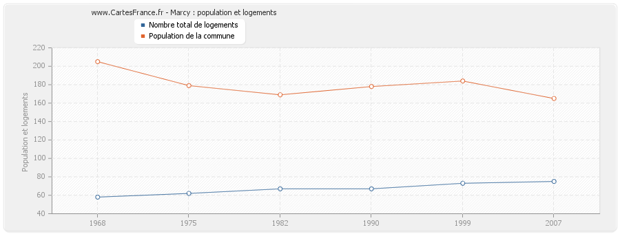 Marcy : population et logements