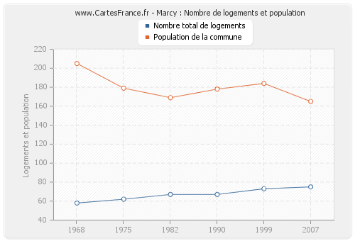 Marcy : Nombre de logements et population