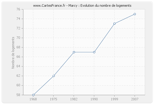 Marcy : Evolution du nombre de logements