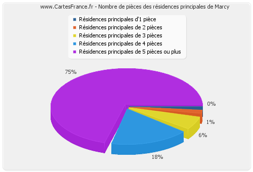 Nombre de pièces des résidences principales de Marcy