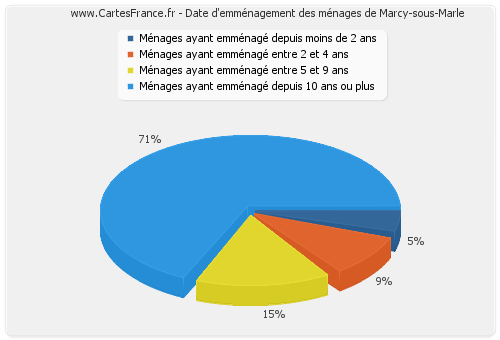 Date d'emménagement des ménages de Marcy-sous-Marle